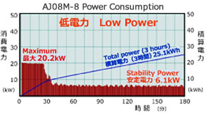 Ultra Low Power Consumption